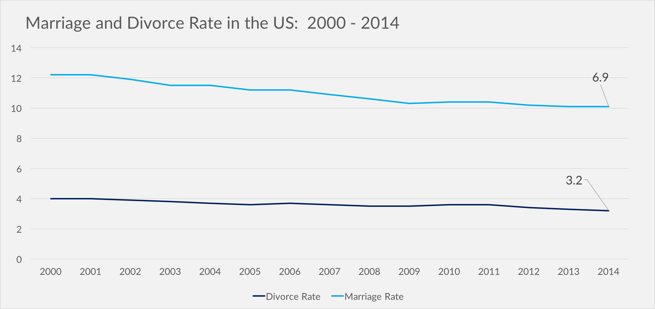 US Marriage and Divorce Rates Over Time