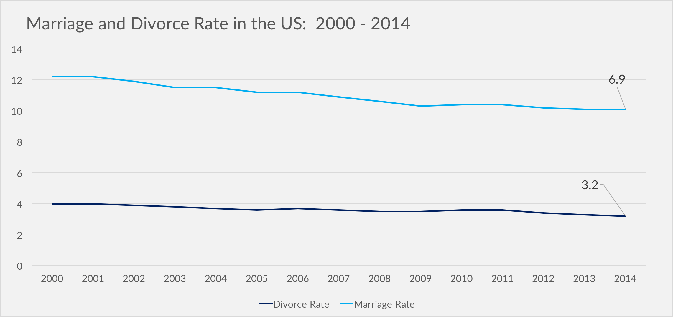 Divorce Rate Chart